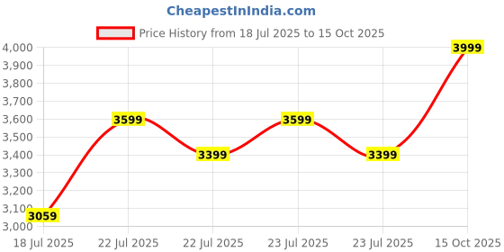 ajio.com columbia Men Regular Fit Jacket columbia Price History Graph from 18 Jul 2025 to 15 Oct 2025