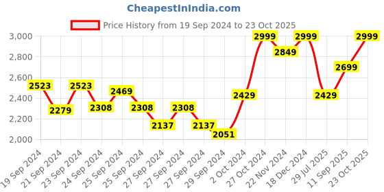 ajio.com columbia Men Regular Fit Jacket with Zip-Front columbia Price History Graph from 19 Sep 2024 to 23 Oct 2025