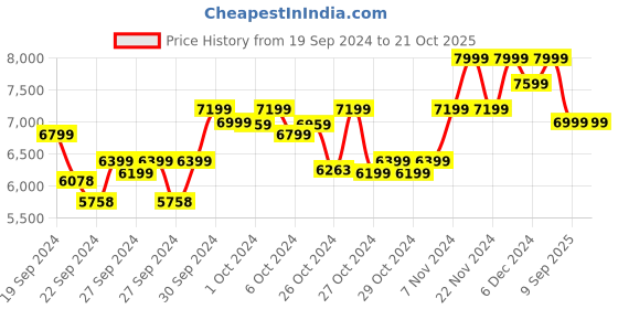 ajio.com columbia Men Regular Fit Jacket with Zip-Front columbia Price History Graph from 19 Sep 2024 to 20 Oct 2025