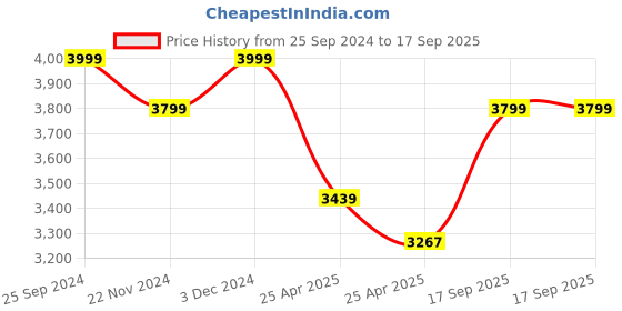 ajio.com columbia Men Regular Fit Jacket with Zip-Front columbia Price History Graph from 25 Sep 2024 to 17 Sep 2025