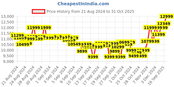 ajio.com columbia Men Regular Fit Outdoor Sports Shoes columbia Price History Graph from 21 Aug 2024 to 31 Oct 2025