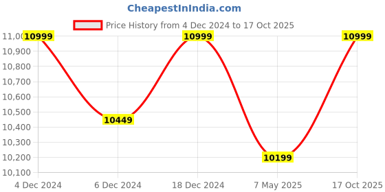 ajio.com columbia Men Regular Fit Puffer Jacket with Zip-Front columbia Price History Graph from 4 Dec 2024 to 17 Oct 2025