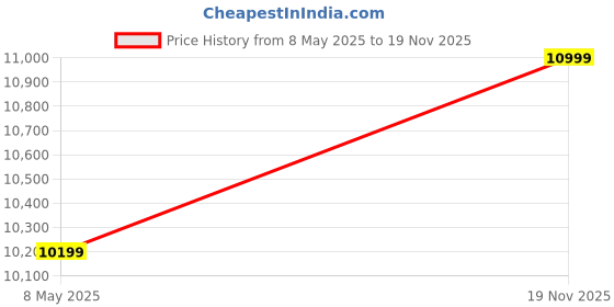 ajio.com columbia Men Regular Fit Puffer Jacket with Zip-Front columbia Price History Graph from 8 May 2025 to 19 Nov 2025