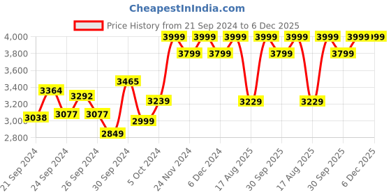 ajio.com columbia Men Regular Fit Sweatshirt with Round Neck columbia Price History Graph from 21 Sep 2024 to 6 Dec 2025