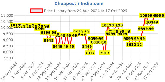 ajio.com columbia Men Regular Fit Zip-Front Puffer Jacket columbia Price History Graph from 29 Aug 2024 to 15 Oct 2025