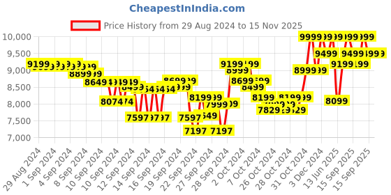 ajio.com columbia Men Regular Fit Zip-Front Puffer Jacket columbia Price History Graph from 29 Aug 2024 to 15 Nov 2025