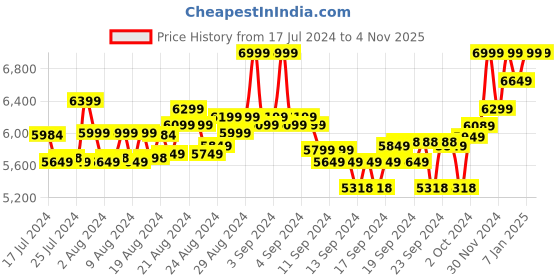 ajio.com columbia Men Relaxed Fit Flat-Front Trousers columbia Price History Graph from 17 Jul 2024 to 3 Nov 2025