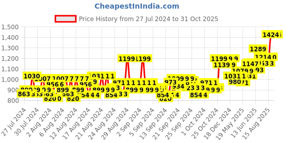 ajio.com columbia Men Ribbed Beanie with Brand Print columbia Price History Graph from 27 Jul 2024 to 31 Oct 2025