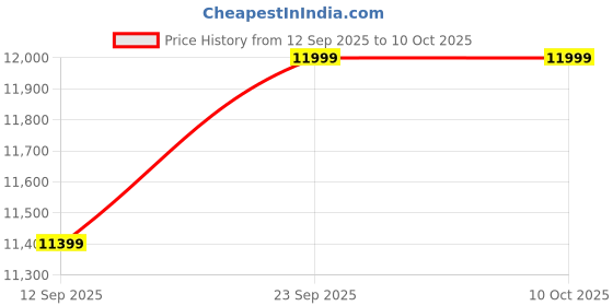 ajio.com columbia Men Round-Toe Lace-Up Running Shoes columbia Price History Graph from 12 Sep 2025 to 9 Oct 2025