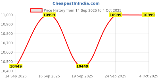 ajio.com columbia Men Round-Toe Lace-Up Running Shoes columbia Price History Graph from 14 Sep 2025 to 4 Oct 2025