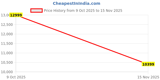 ajio.com columbia Men Slim Fit Jacket with Zip-Front Closure columbia Price History Graph from 9 Oct 2025 to 15 Nov 2025