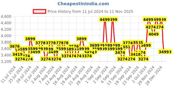 ajio.com columbia Men Steens Mountain Full-Zip 2.0 Fleece Jacket columbia Price History Graph from 11 Jul 2024 to 10 Nov 2025