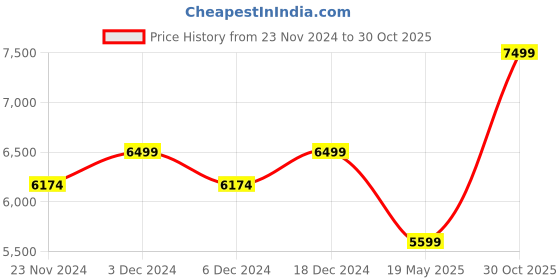 ajio.com columbia Men Straight Fit Pants columbia Price History Graph from 23 Nov 2024 to 30 Oct 2025