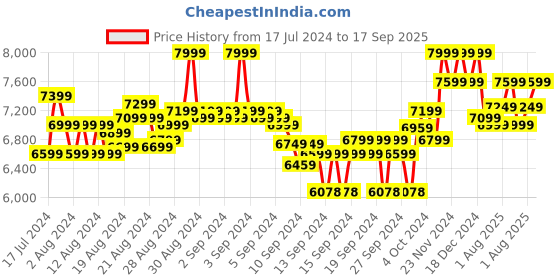 ajio.com columbia Men Straight Track Pants with Insert Pockets columbia Price History Graph from 17 Jul 2024 to 17 Sep 2025