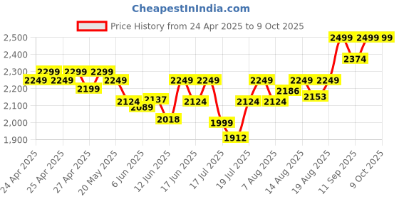 ajio.com columbia Men Travel Backpack with Adjustable Strap columbia Price History Graph from 24 Apr 2025 to 8 Oct 2025