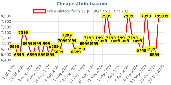 ajio.com columbia Men Triple Canyon II Fall Hiking Pants columbia Price History Graph from 11 Jul 2024 to 25 Oct 2025