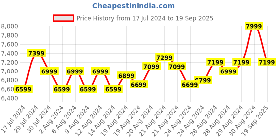 ajio.com columbia Men Triple Canyon II Fall Hiking Pants columbia Price History Graph from 17 Jul 2024 to 19 Sep 2025