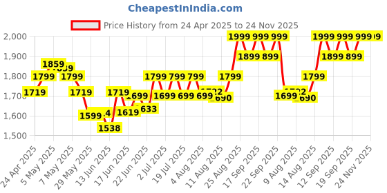 ajio.com columbia Men Typographic Print Paneled Baseball Cap columbia Price History Graph from 24 Apr 2025 to 24 Nov 2025