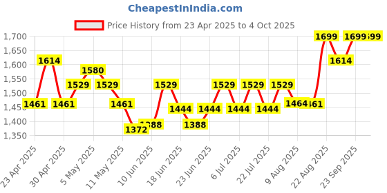 ajio.com columbia Men Typographic Print Paneled Baseball Cap columbia Price History Graph from 23 Apr 2025 to 4 Oct 2025