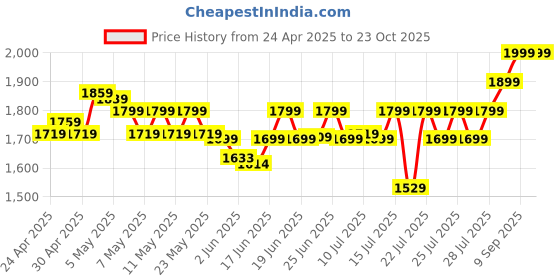 ajio.com columbia Men Typographic Print Paneled Baseball Cap columbia Price History Graph from 24 Apr 2025 to 23 Oct 2025