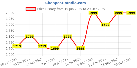 ajio.com columbia Men Typographic Print Paneled Baseball Cap columbia Price History Graph from 19 Jun 2025 to 29 Oct 2025
