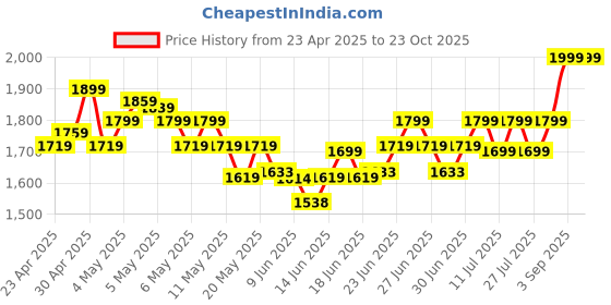 ajio.com columbia Men Typographic Print Panelled Baseball Cap columbia Price History Graph from 23 Apr 2025 to 23 Oct 2025