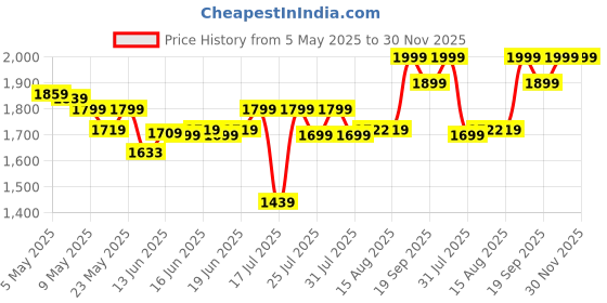 ajio.com columbia Men Typographic Print Panelled Baseball Cap columbia Price History Graph from 5 May 2025 to 30 Nov 2025