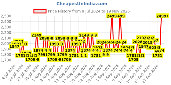 ajio.com columbia Men Typographic Print Panelled Snapback Cap columbia Price History Graph from 9 Jul 2024 to 17 Nov 2025