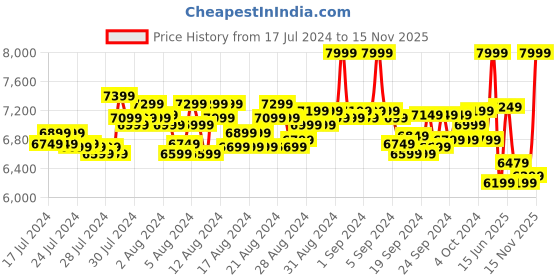 ajio.com columbia Men UV-Protected Rectangle Sunglasses-C560SP columbia Price History Graph from 17 Jul 2024 to 15 Nov 2025