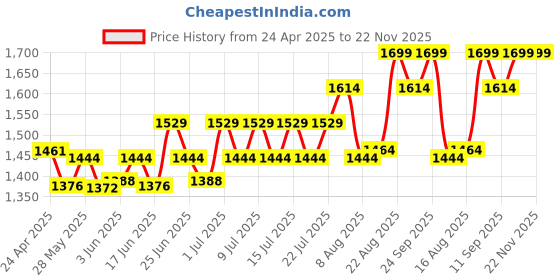 ajio.com columbia Men Western Cap columbia Price History Graph from 24 Apr 2025 to 22 Nov 2025