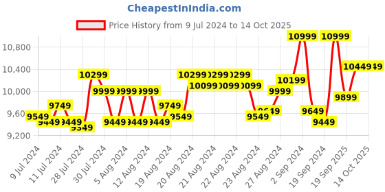 ajio.com columbia Men Zip-Front Jacket with Insert Pocket columbia Price History Graph from 9 Jul 2024 to 13 Oct 2025