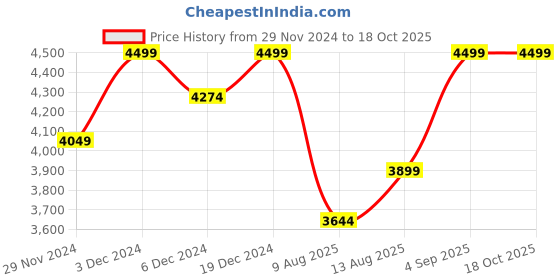 ajio.com columbia Men Zip-Up Regular Fit Jacket columbia Price History Graph from 29 Nov 2024 to 18 Oct 2025