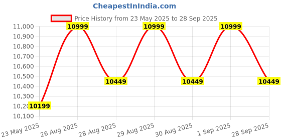 ajio.com columbia Men Zip-Up Regular Fit Jacket columbia Price History Graph from 23 May 2025 to 28 Sep 2025