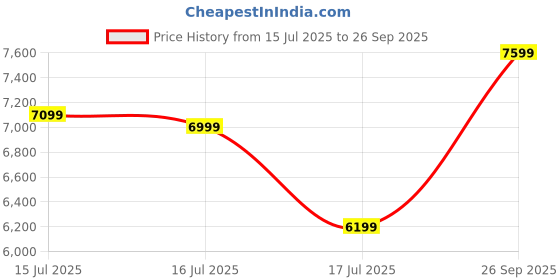 ajio.com columbia Men Zip-Up Regular Fit Jacket columbia Price History Graph from 15 Jul 2025 to 26 Sep 2025
