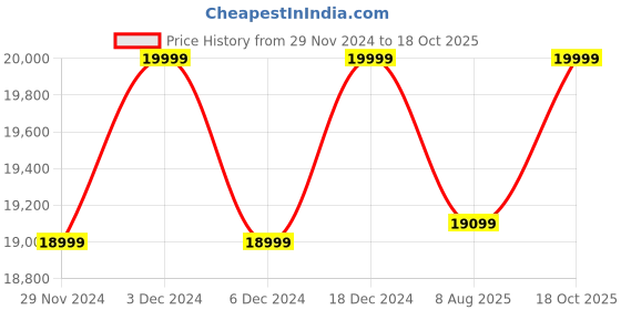 ajio.com columbia Men Zip-Up Regular Fit Parka Jacket columbia Price History Graph from 29 Nov 2024 to 18 Oct 2025