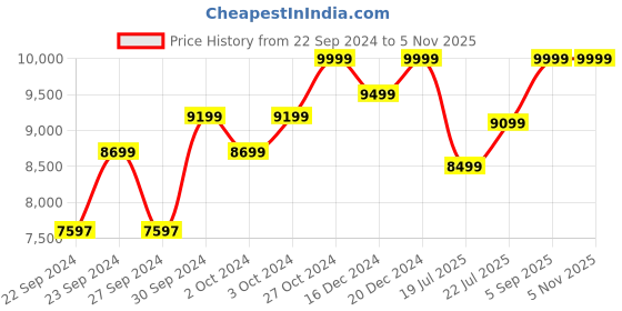 ajio.com columbia Mid-Rise Trousers with Insert Pockets columbia Price History Graph from 22 Sep 2024 to 4 Nov 2025