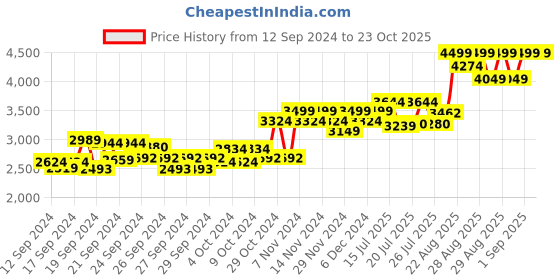 ajio.com columbia Open-Toe Slip-On Flip-Flops columbia Price History Graph from 12 Sep 2024 to 23 Oct 2025