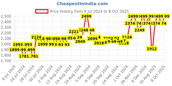 ajio.com columbia Pack of 3 Men Regular Fit Trunks columbia Price History Graph from 9 Jul 2024 to 8 Oct 2025