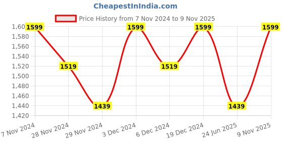ajio.com columbia Pack Of 3 Men Textured Ankle-Length Socks columbia Price History Graph from 7 Nov 2024 to 9 Nov 2025