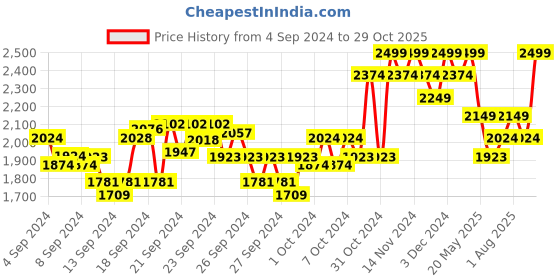 ajio.com columbia Pack Of 4 Men Typographic Above Calf Length Socks columbia Price History Graph from 4 Sep 2024 to 29 Oct 2025