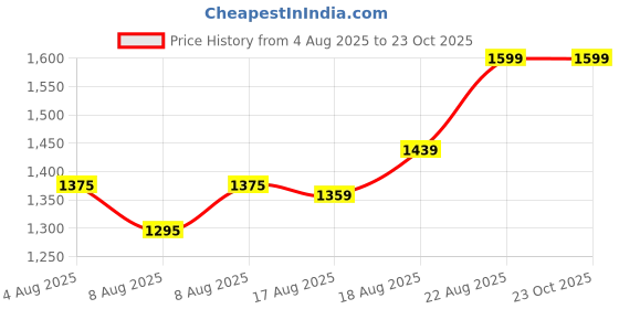 ajio.com columbia Pack of 6 Ankle-Length Socks columbia Price History Graph from 4 Aug 2025 to 23 Oct 2025