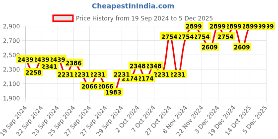 ajio.com columbia Pair of Ankle Length Socks columbia Price History Graph from 19 Sep 2024 to 5 Dec 2025
