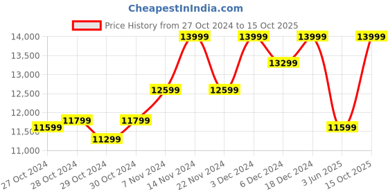 ajio.com columbia Regular Fit Jacket columbia Price History Graph from 27 Oct 2024 to 15 Oct 2025