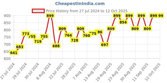 ajio.com columbia Ribbed Beanie with Brand Patch columbia Price History Graph from 27 Jul 2024 to 12 Oct 2025