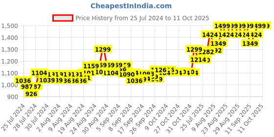 ajio.com columbia Speckled Beanie with Branding columbia Price History Graph from 25 Jul 2024 to 11 Oct 2025