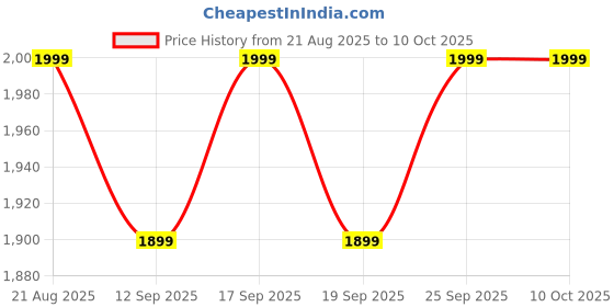 ajio.com columbia Unisex Knitted Beanie with Upturn Hem columbia Price History Graph from 21 Aug 2025 to 9 Oct 2025