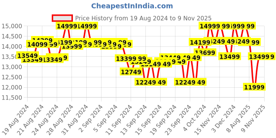 ajio.com columbia Women Delta Ridge Long Hiking & Trekking Jacket columbia Price History Graph from 19 Aug 2024 to 9 Nov 2025