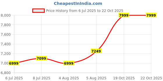 ajio.com columbia Women Duffle Bag columbia Price History Graph from 6 Jul 2025 to 21 Oct 2025