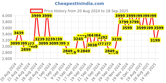 ajio.com columbia Women Fast Trek Printed Micro Fleece Jacket columbia Price History Graph from 20 Aug 2024 to 18 Sep 2025