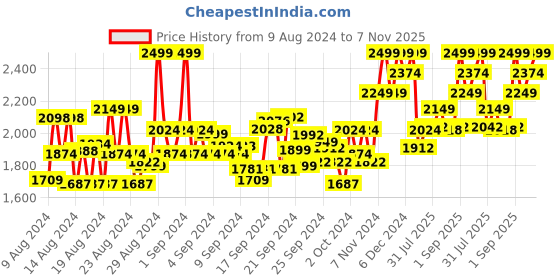 ajio.com columbia Women Glacial IV Half-Zip Micro Fleece Jacket columbia Price History Graph from 9 Aug 2024 to 7 Nov 2025